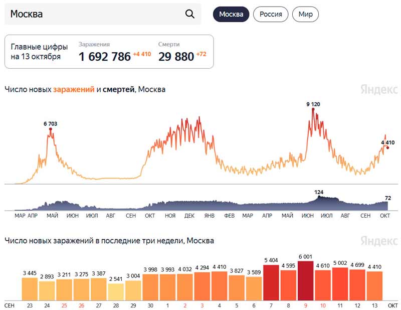 График заражений в Москве
