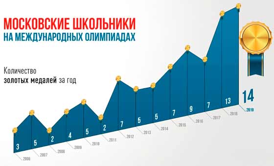 * график роста достижений московских школьников на соревнованиях.
