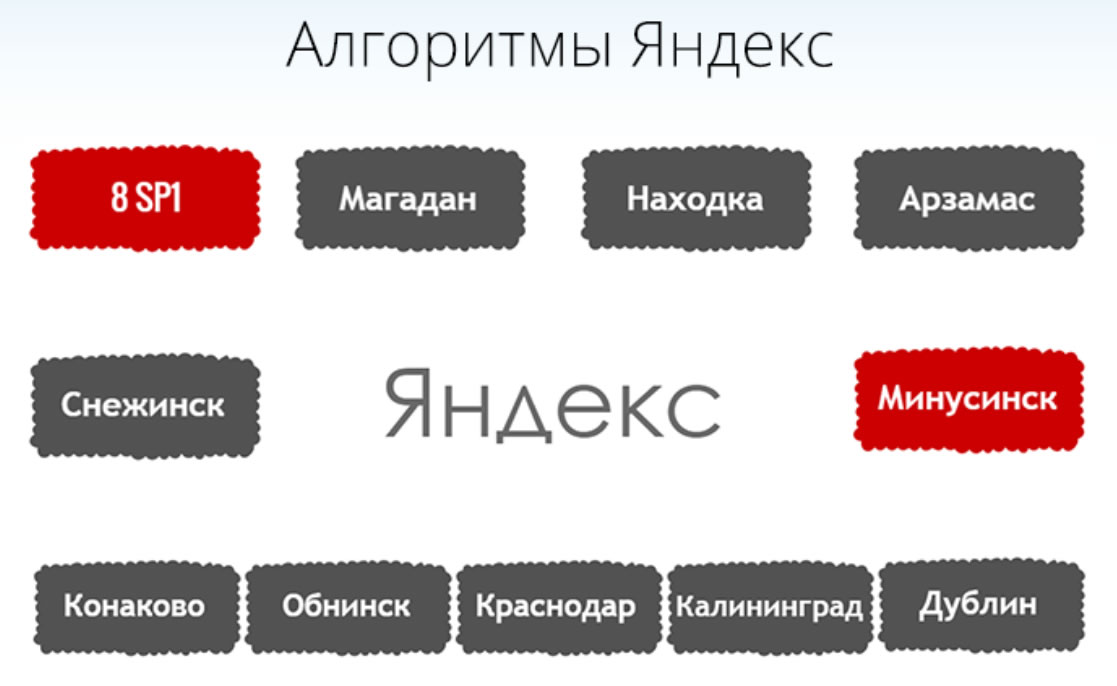История предыдущих поисковых алгоритмов Яндекс