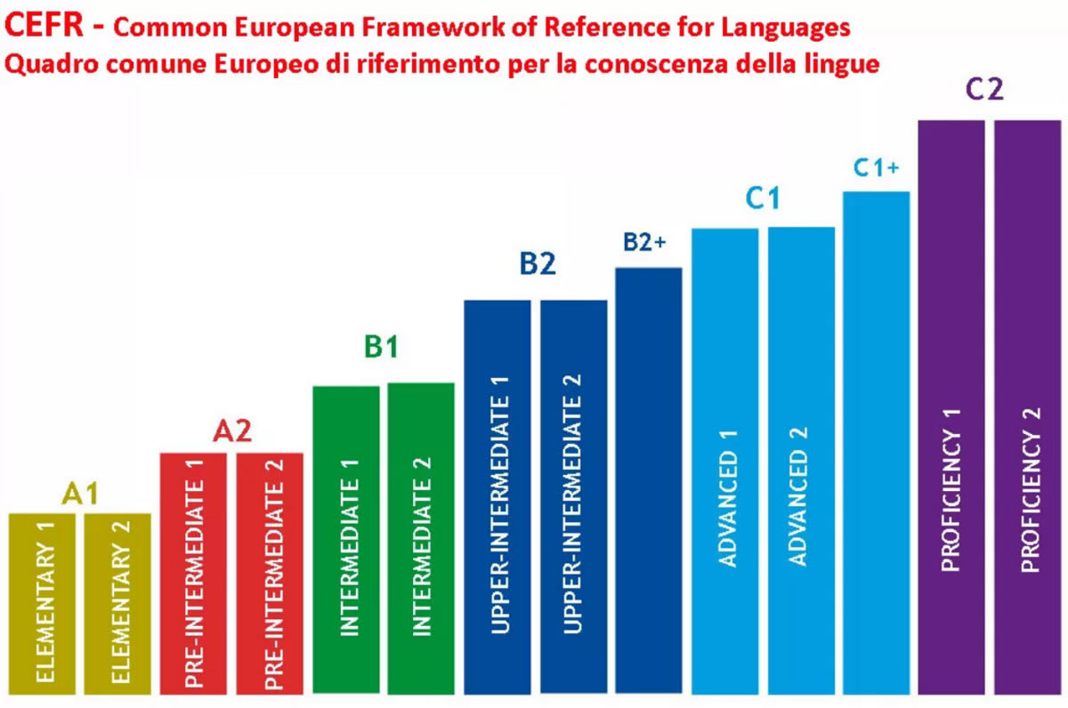 Европейская градация знания английского языка