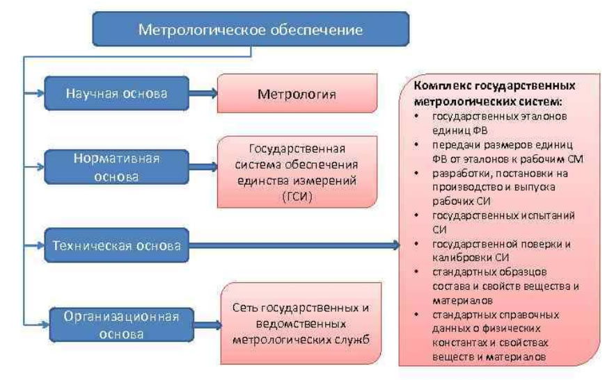 Структура метрологического обеспечения