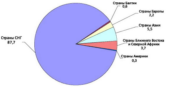 Процентное соотношение учащихся разных стран в Российских филиалах