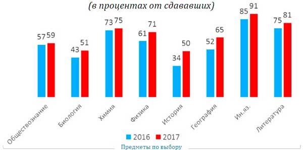 График девятиклассников, сдавших ГИА на 4 и 5 "по выбору" в Москве за разные годы.