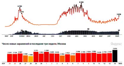В Москве отмечен резкий подъем заболеваемости COVID-19. 