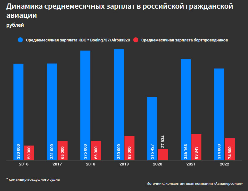 Динамика изменений месячных зарплат в российской гражданской аваиции