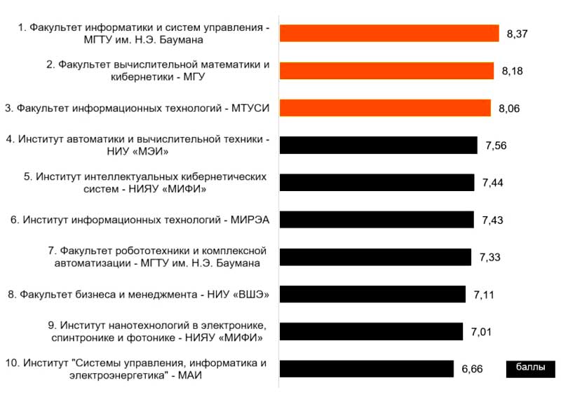 Рейтинг лучших IT университетов, по исследованиям Career.ru