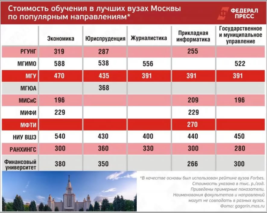 стоимость обучения в наиболее популярных Московских вузах