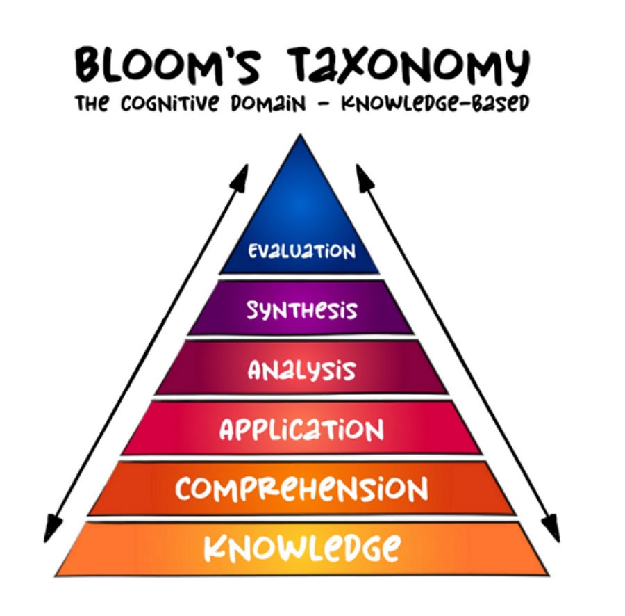 Уровни таксономии Блума