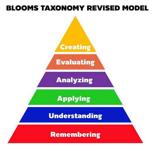 Модель обучения по таксономии Блума