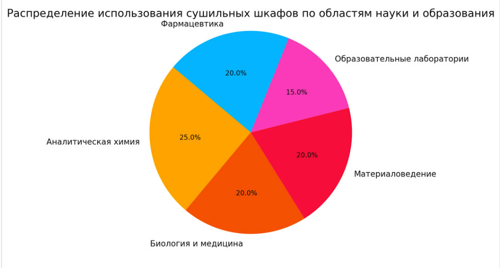 Распределение сушильных шкафов по областям науки и образования