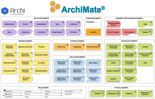 Моделирование архитектуры IT и предприятия. ArchiMate