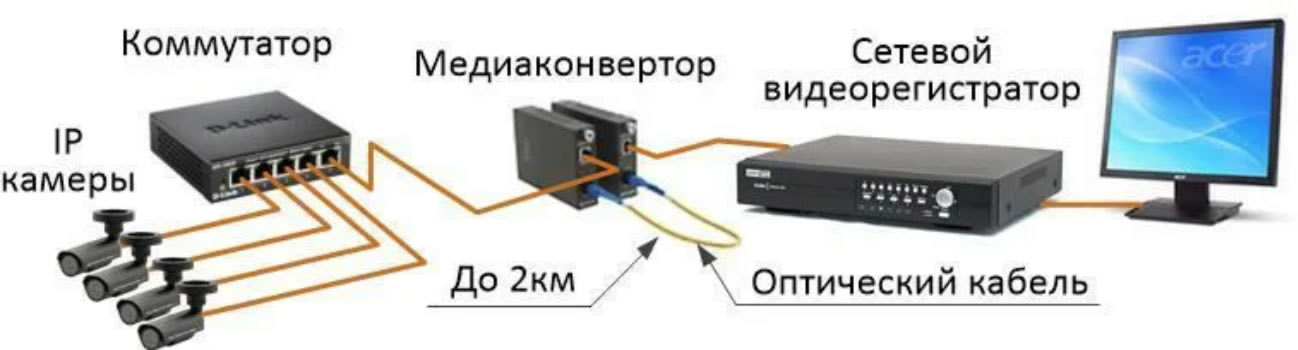 Использование медиаконвертеров в системах обеспечения безопасности