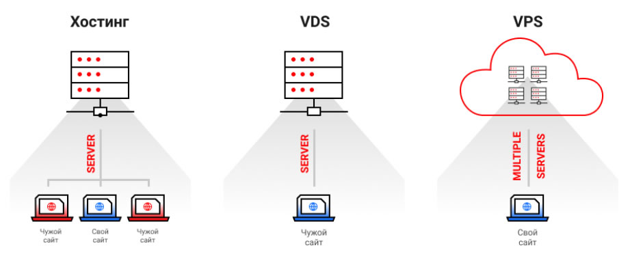 отличия между VDS и VPS
