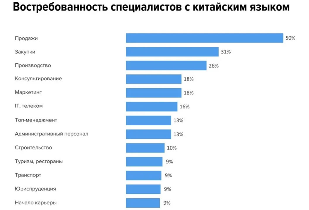 Рост востребованности специалистов со знаниями китайского языка по направлениям