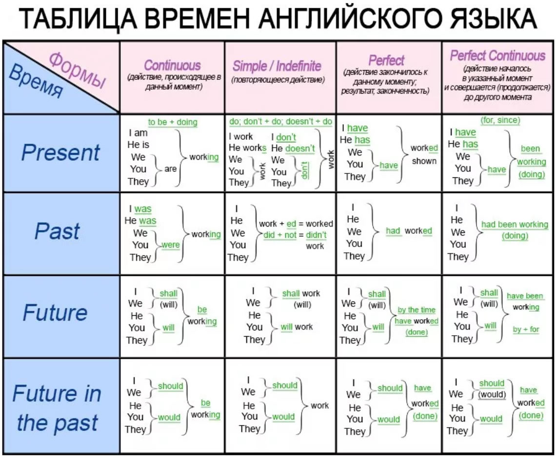 Таблица времен английского языка