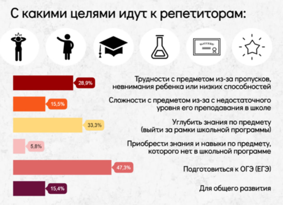 С какими целями нанимают репетиторов