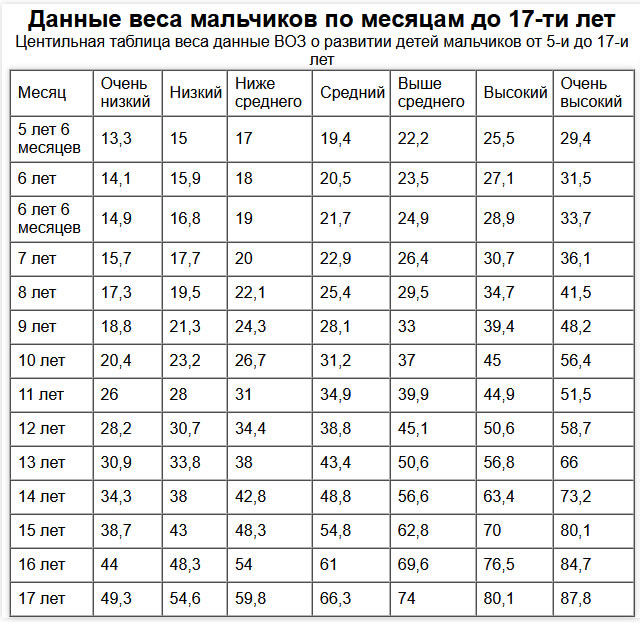 Таблица веса ребенка в зависимости от его возраста