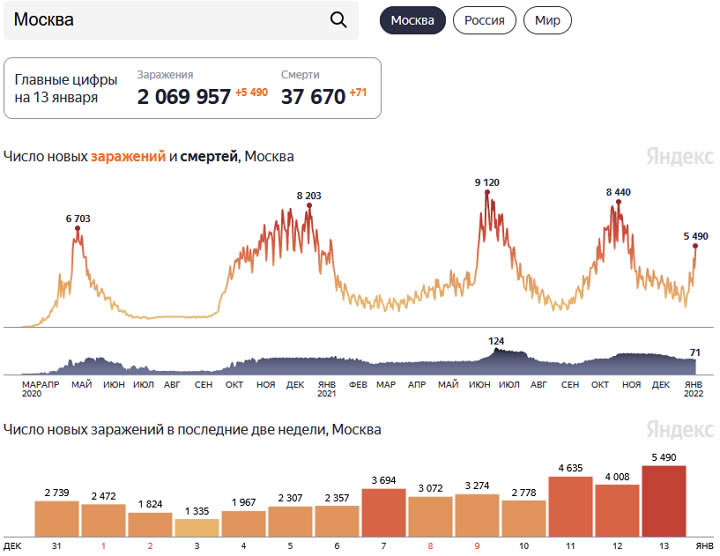 График роста заболеваемости в Москве