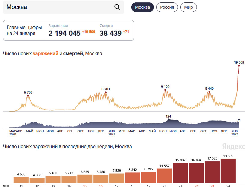 График заболеваемости в Москве на 24 января 2022 года