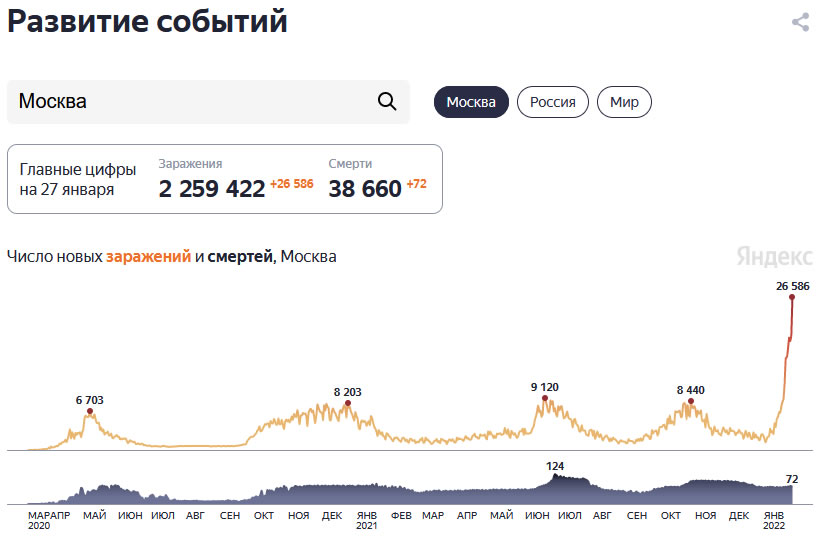 график роста заболеваемости в Москве на 27.01.22