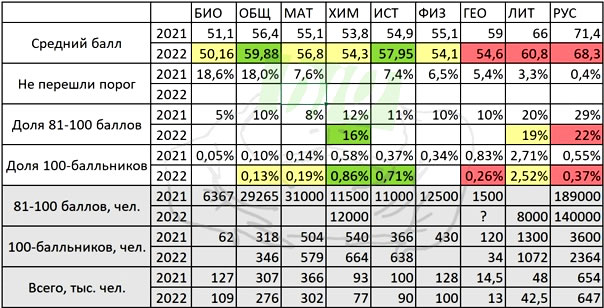 Сравнительная таблиица результатов ЕГЭ-2021 и ЕГЭ-2022 (некоторые данные за 2022 год могут измениться после окончательной обработки результатов)
