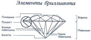 Структура огранки бриллианта