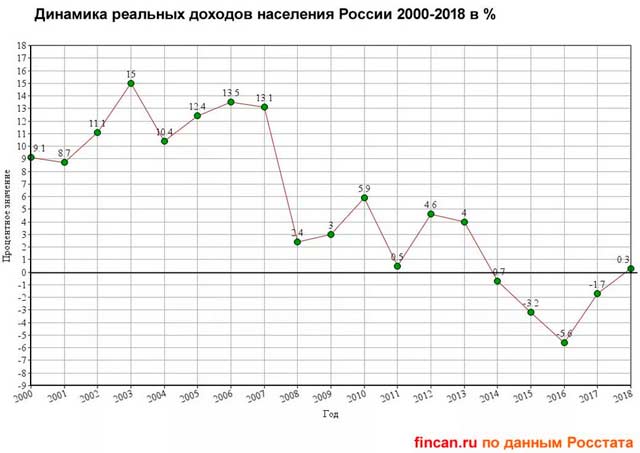 График доходов населения России 2000-2018 годах